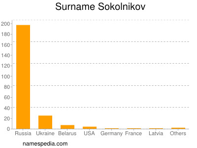 nom Sokolnikov