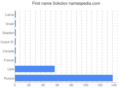 Vornamen Sokolov