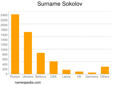 Familiennamen Sokolov