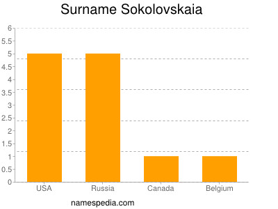Surname Sokolovskaia