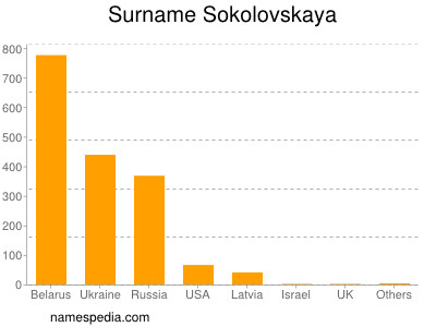 nom Sokolovskaya