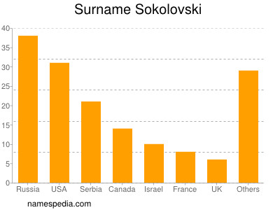 Familiennamen Sokolovski