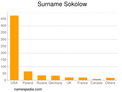 Familiennamen Sokolow