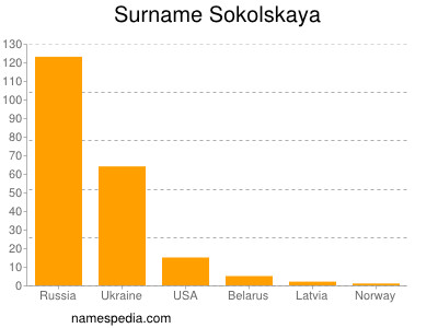 Familiennamen Sokolskaya