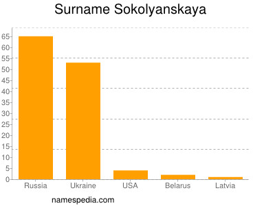 Familiennamen Sokolyanskaya