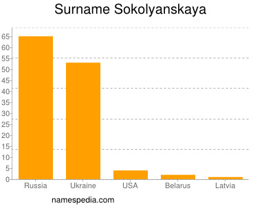 nom Sokolyanskaya