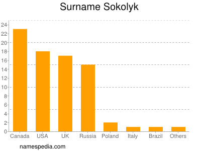 nom Sokolyk