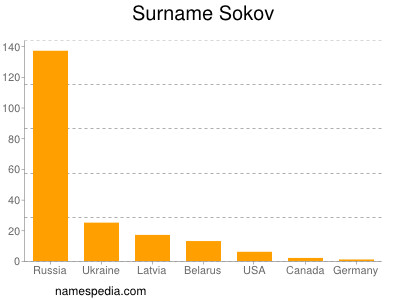 Familiennamen Sokov