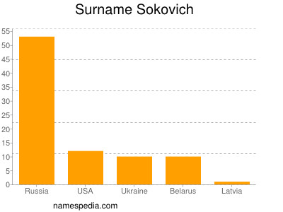 Familiennamen Sokovich