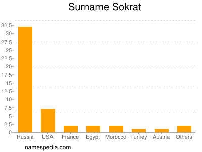 Familiennamen Sokrat