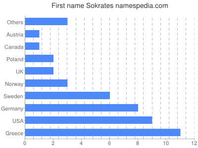 Vornamen Sokrates