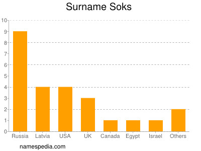 Familiennamen Soks