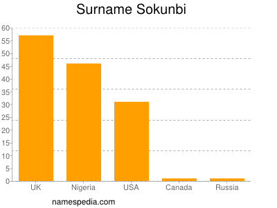 Familiennamen Sokunbi