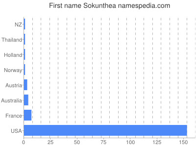 Vornamen Sokunthea
