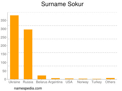 Surname Sokur