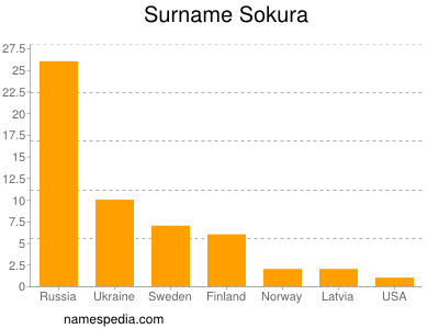 Familiennamen Sokura