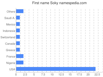 prenom Soky