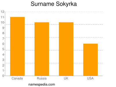 nom Sokyrka