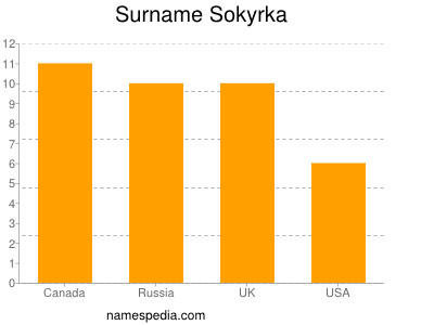 Familiennamen Sokyrka