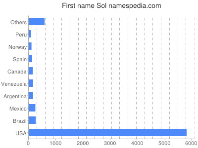 Given name Sol