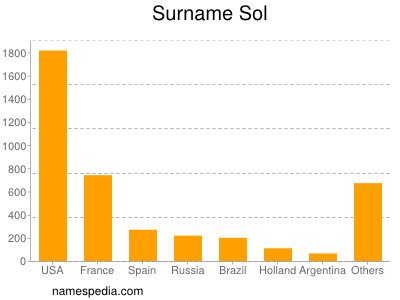 Surname Sol