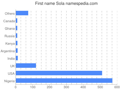 Vornamen Sola