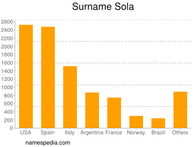 Familiennamen Sola