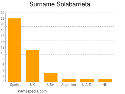 Familiennamen Solabarrieta