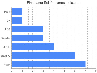 Given name Solafa