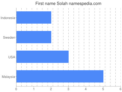 Vornamen Solah