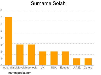 Familiennamen Solah