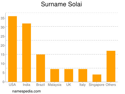 Surname Solai