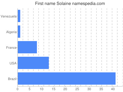 Given name Solaine