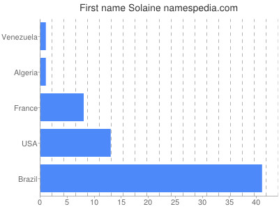 Vornamen Solaine