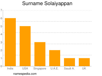 Familiennamen Solaiyappan
