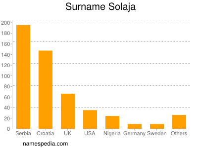 Surname Solaja