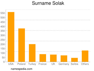 nom Solak