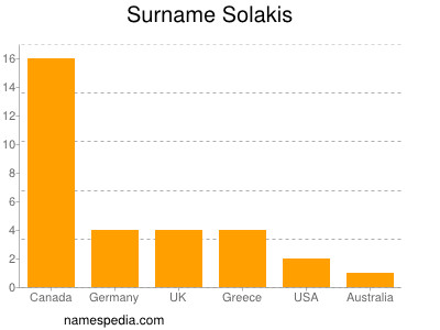 Familiennamen Solakis