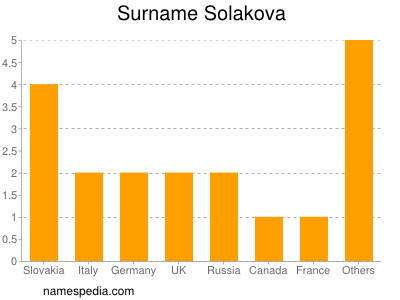 Familiennamen Solakova