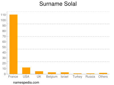 Familiennamen Solal