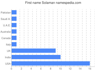 Vornamen Solaman