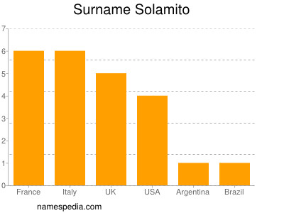 Familiennamen Solamito
