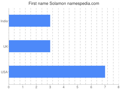 Vornamen Solamon