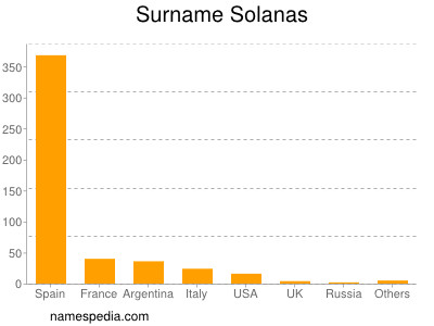 Surname Solanas