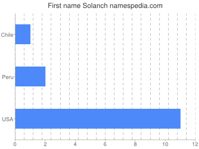 Given name Solanch