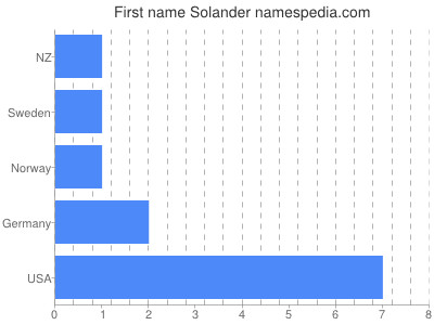 Vornamen Solander