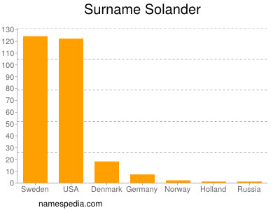 Familiennamen Solander