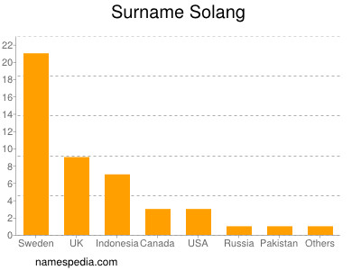 Familiennamen Solang