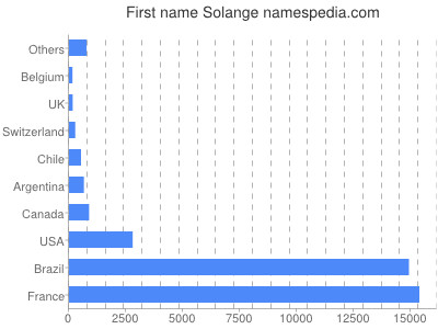 Given name Solange