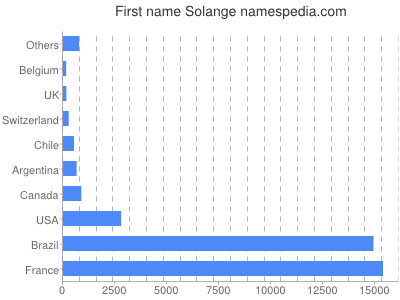 prenom Solange